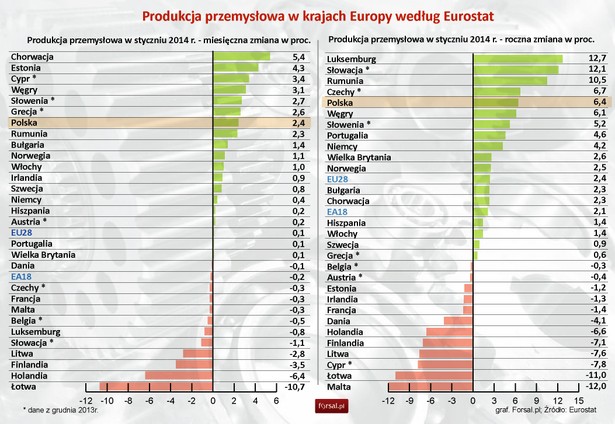 Produkcja przemysłowa w krajach Europy w styczniu 2014 r.