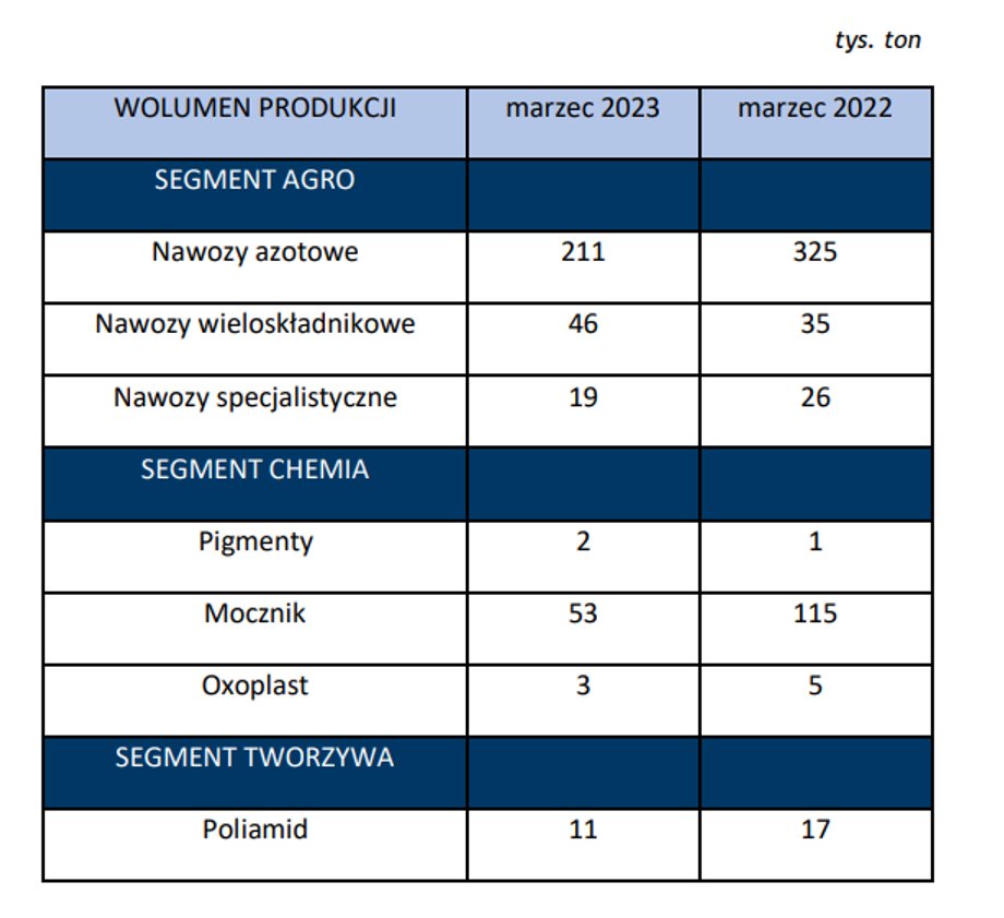 Produkcja Grupy Azoty w marcu