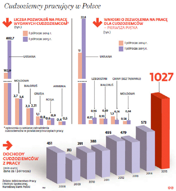 Cudzoziemcy pracujący w Polsce