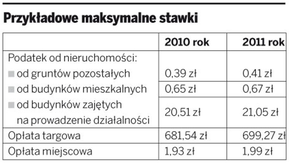 Przykładowe maksymalne stawki