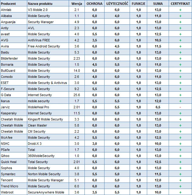 Szczegółowe wyniki testu mobilnych antywirusów dla Androida (AV-TEST).