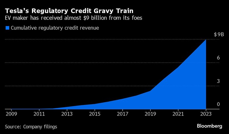 Tesla producent pojazdów elektrycznych otrzymał od swoich wrogów prawie 9 miliardów dolarów