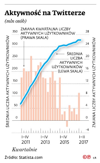 Aktywność na Twitterze