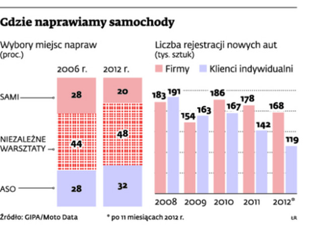 Gdzie naprawiamy samochody