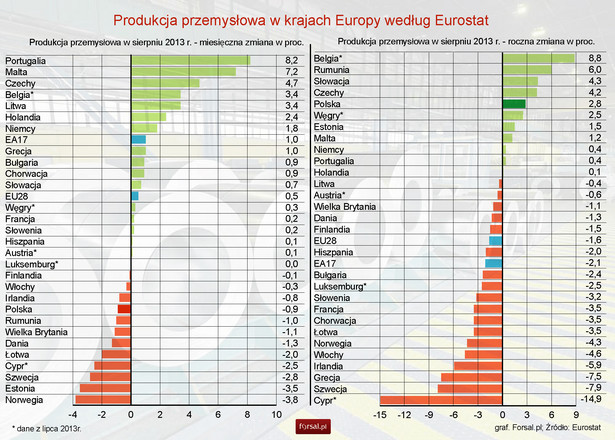 Produkcja przemysłowa w krajach Europy w sierpniu 2013 r.