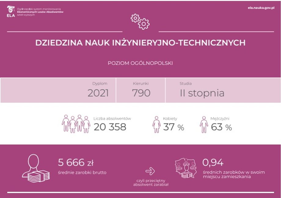 Średnie zarobki absolwentów po studiach II stopnia w dziedzinie nauk inżynieryjno-technicznych