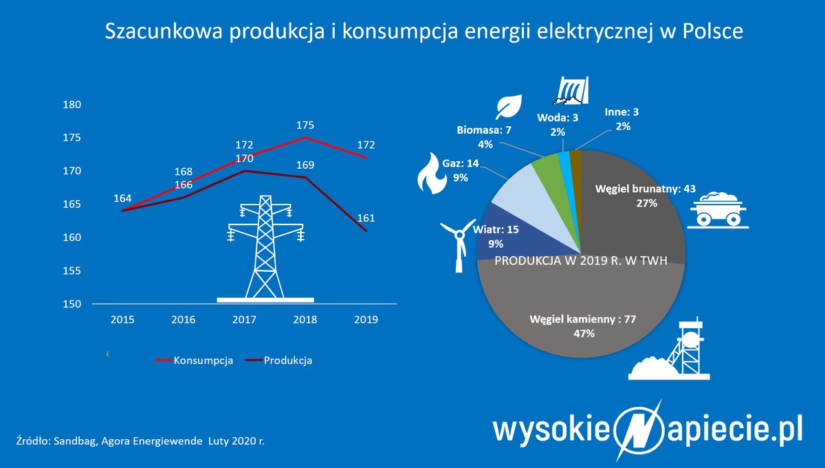 Szacunkowa produkcja i konsumpcja energii elektrycznej w Polsce