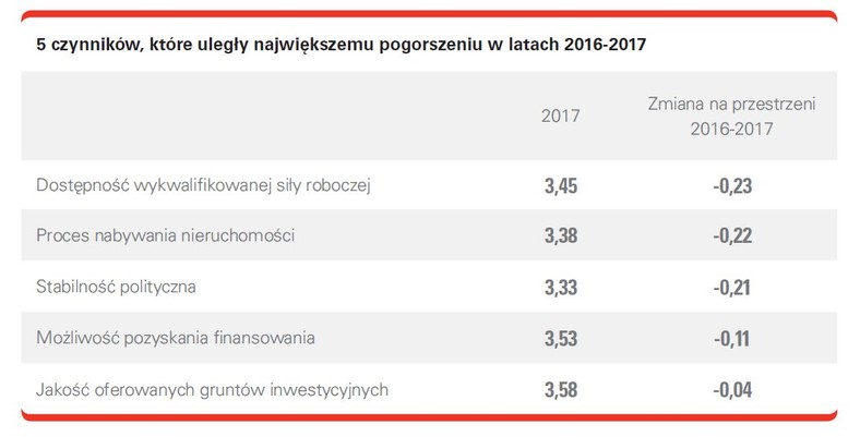 Czynniki, które najbardziej się pogorszyły  źródło - PAIH