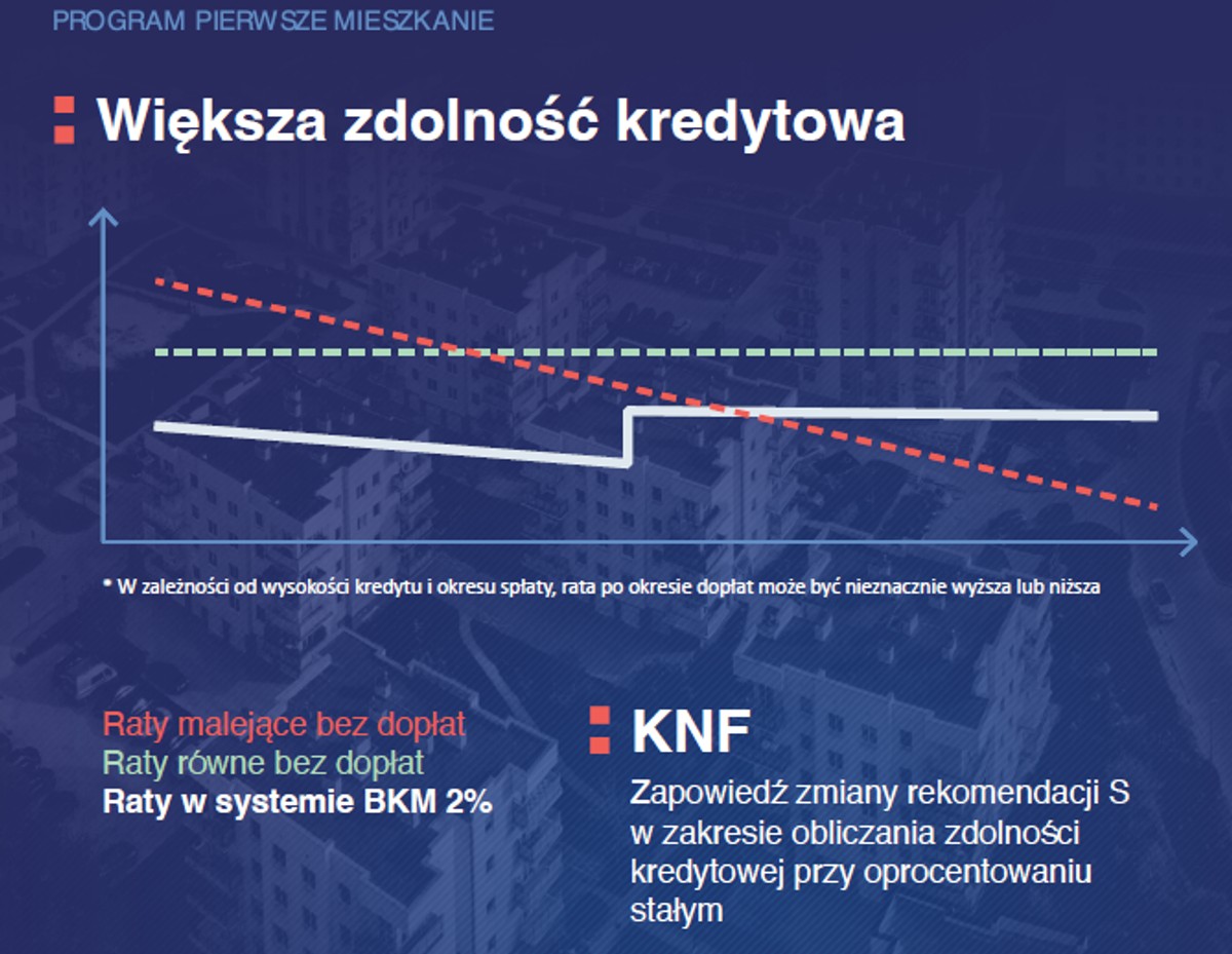 Program Pierwsze Mieszkanie