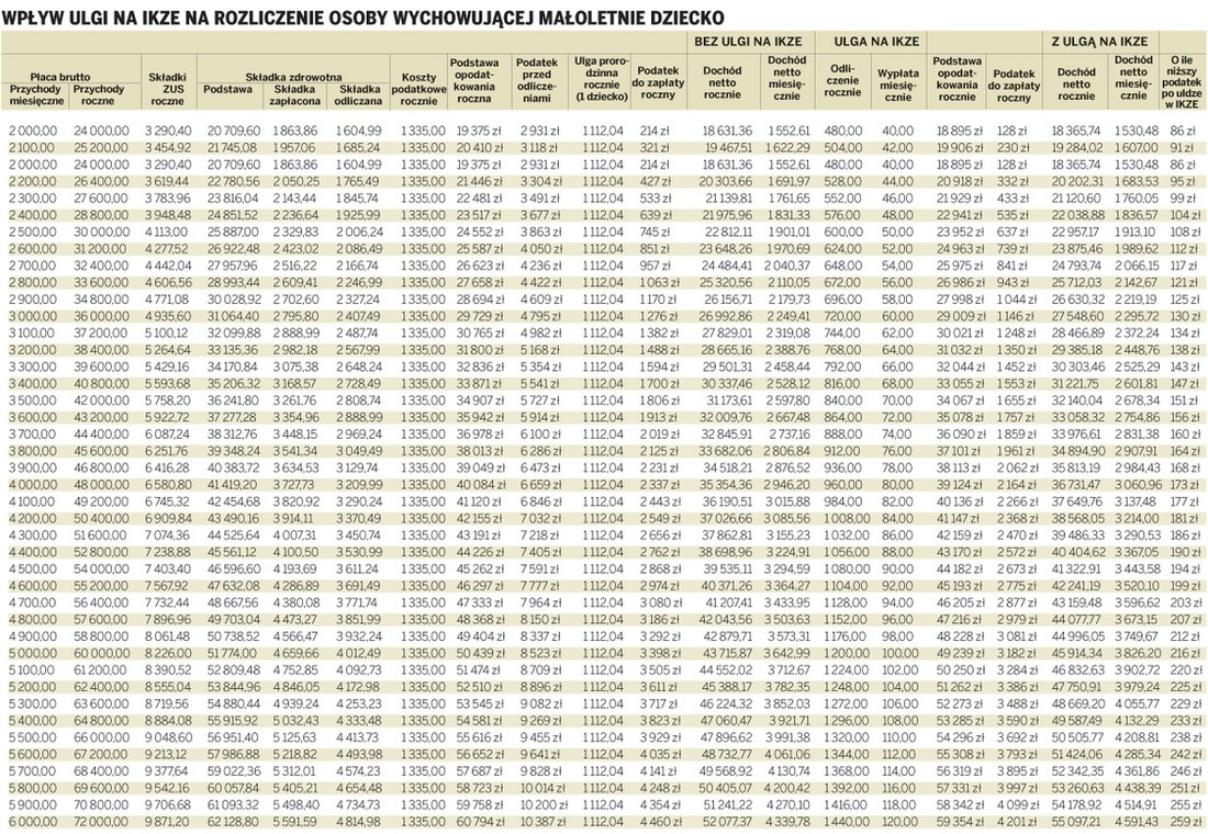 Wpływ ulgi na IKZE na rozliczenie osoby wychowującej małoletnie dziecko