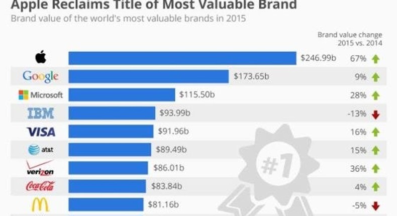 world's most valuable brand 