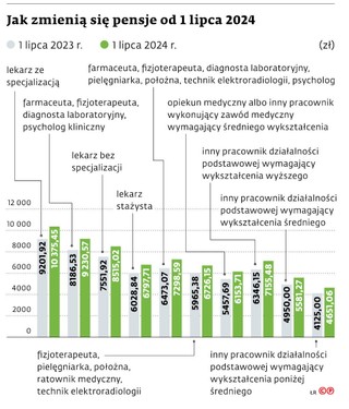 Jak zmienią się pensje od 1 lipca 2024
