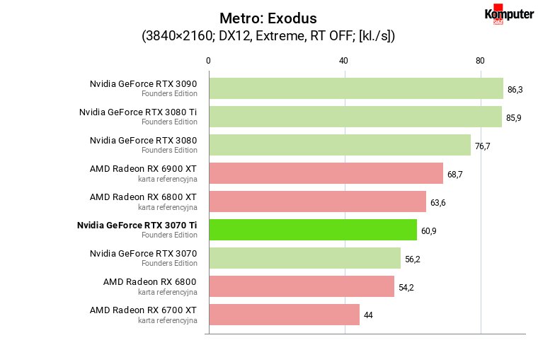 Nvidia GeForce RTX 3070 Ti FE – Metro Exodus 4K