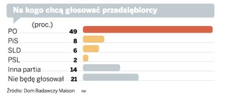 Prawie połowa przedsiębiorców deklaruje poparcie dla PO