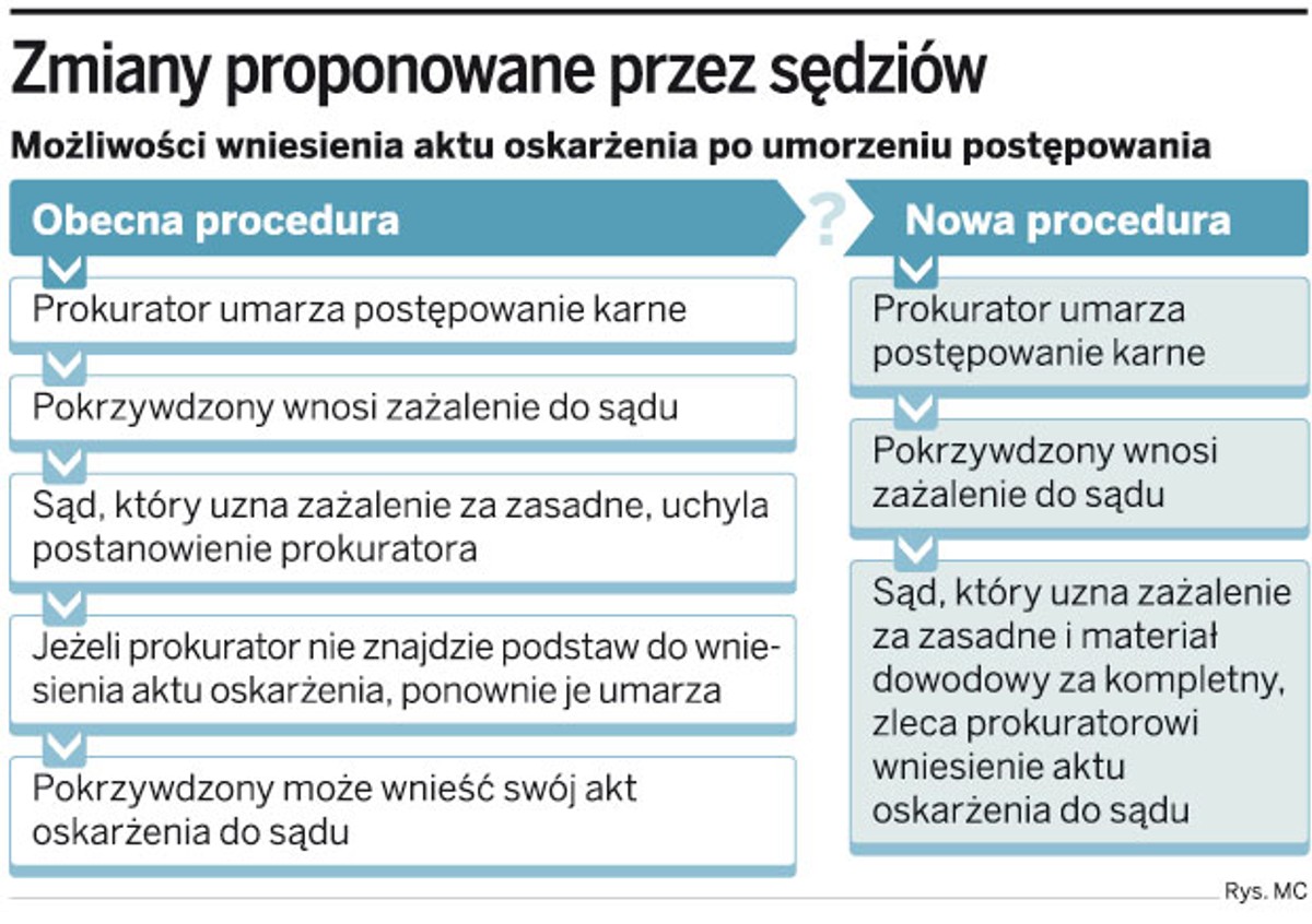 Zmiany proponowane przez sędziów