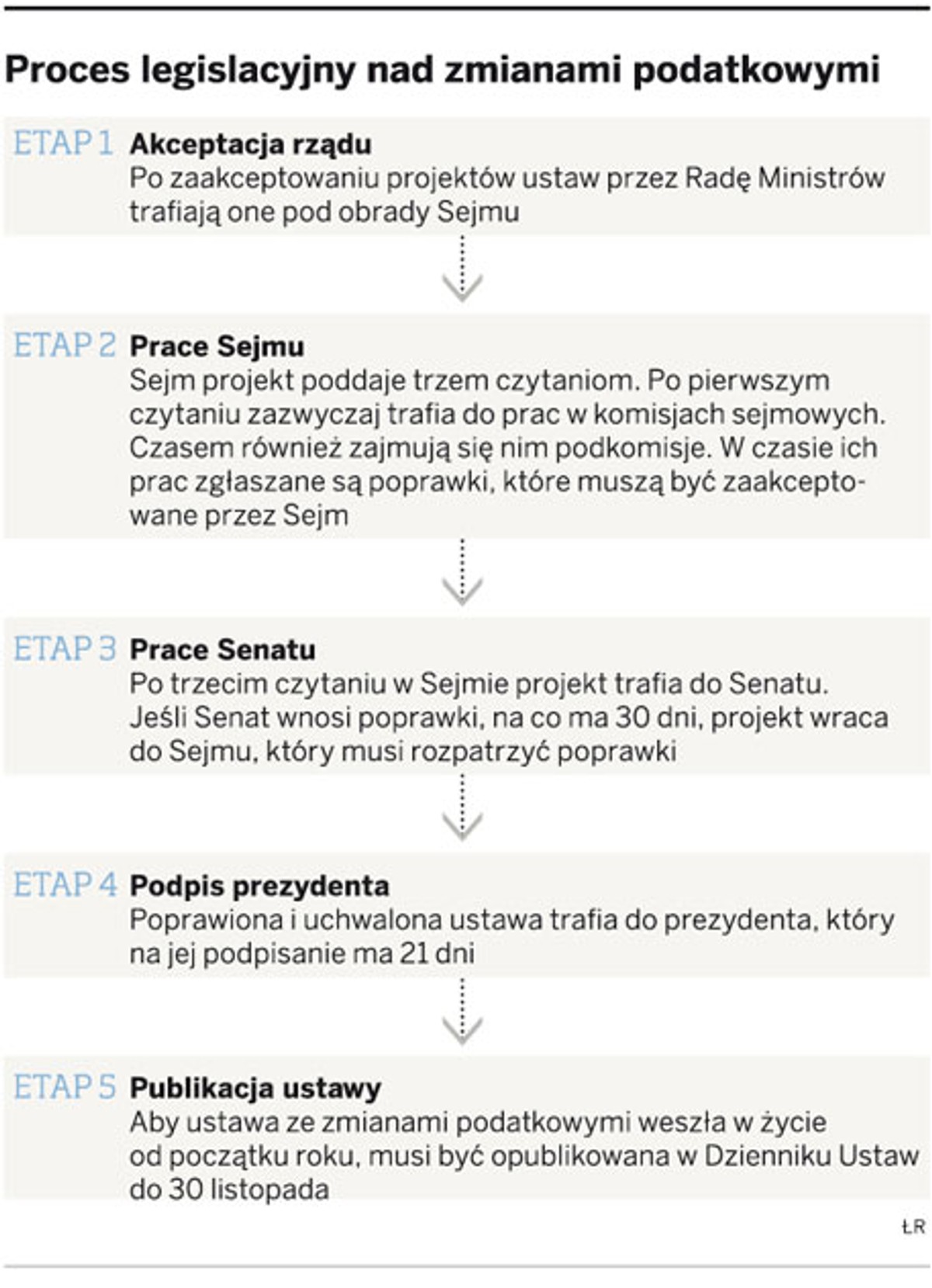 Proces legislacyjny nad zmianami podatkowymi