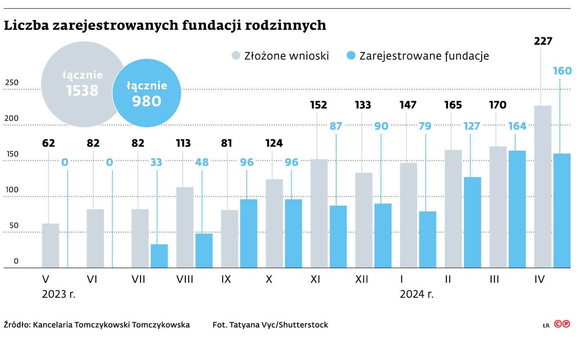 Liczba zarejestrowanych fundacji rodzinnych