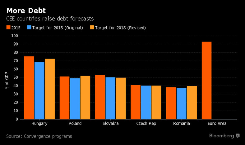 Prognoza zadłużenia państw Europy Wschodniej