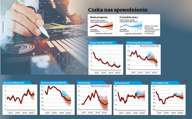 Prognozy gospodarcze - Czeka nas spowolnienie