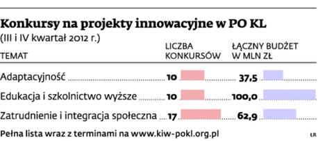 Konkursy na projekty innowacyjne w PO KL