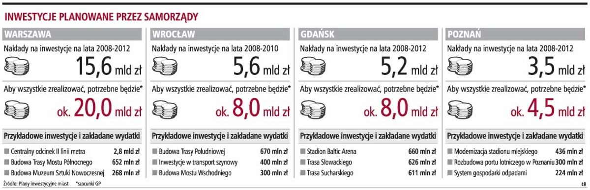 Inwestycje planowane przez samorząd