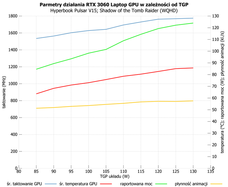 Parametry działania RTX 3060 Laptop GPU w zależności od TGP – Shadow of the Tomb Raider