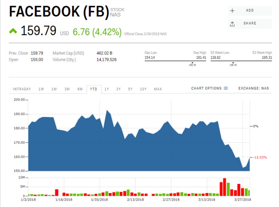 Kurs akcji Facebooka, marzec 2017-marzec 2018, dane z 1 kwietnia 2018 r.