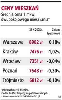 Ceny mieszkań