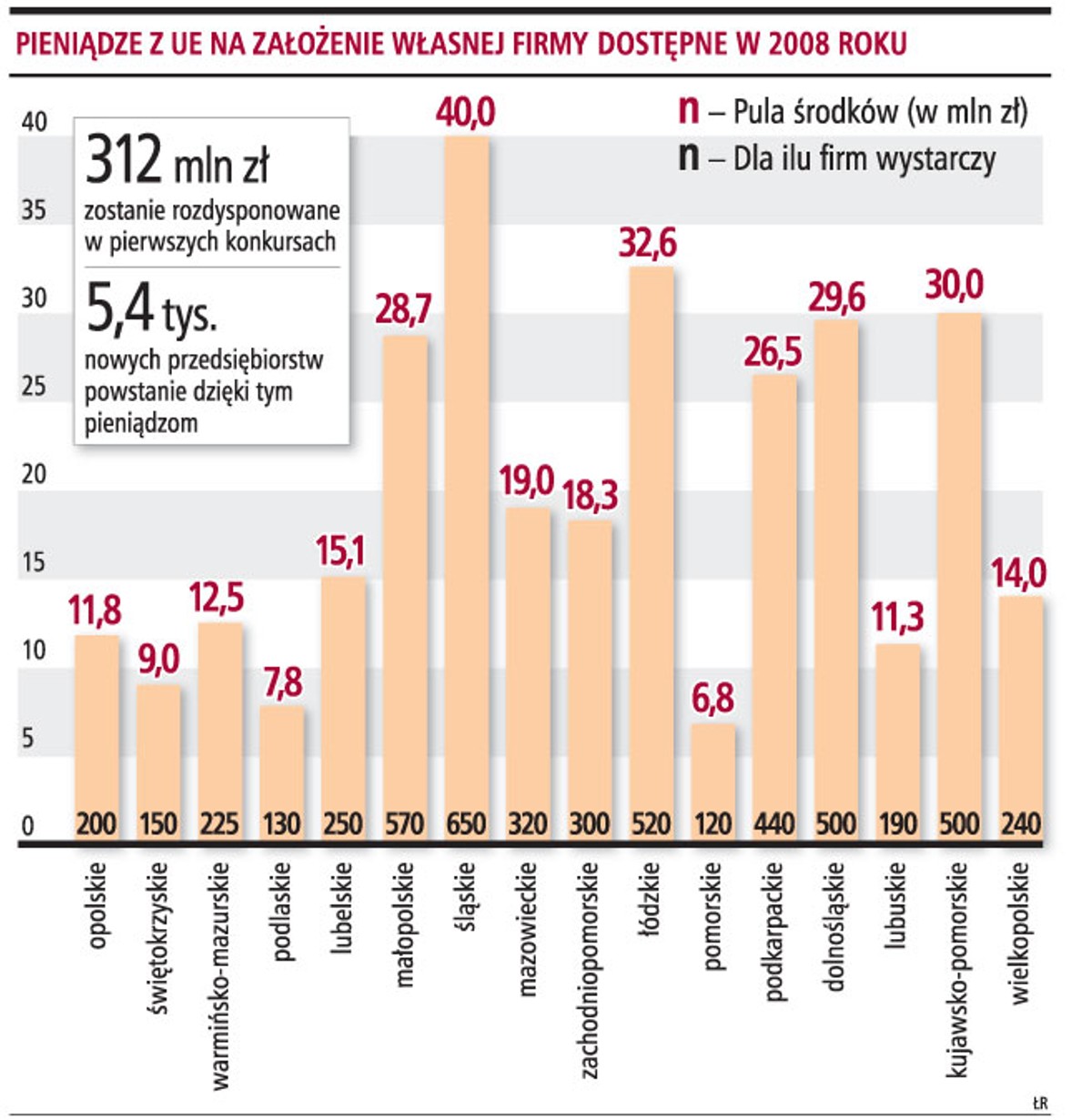 Pieniądze z UE na założenie własnej firmy dostępne w 2008 roku