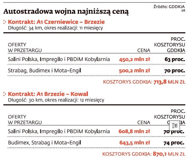 Autostradowa wojna ceną