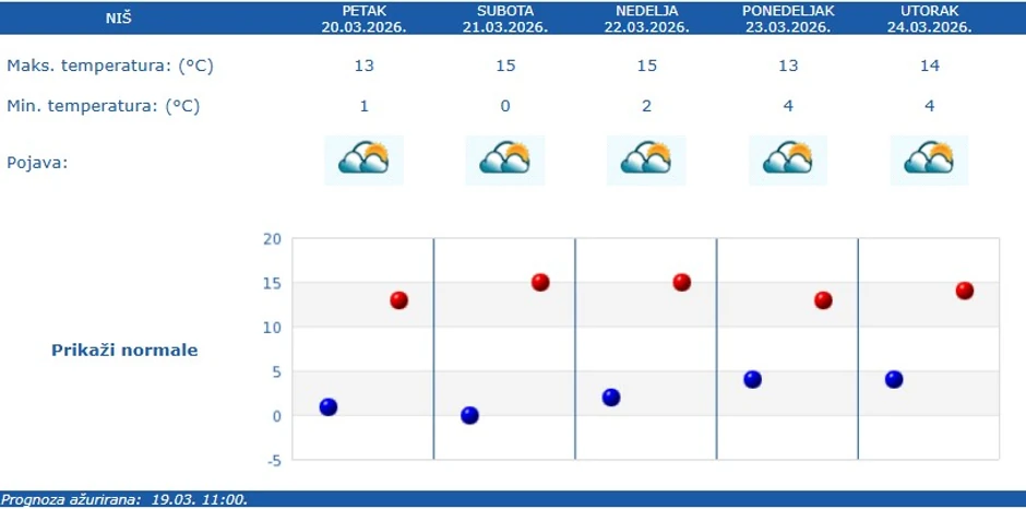 Vremenska prognoza za Niš