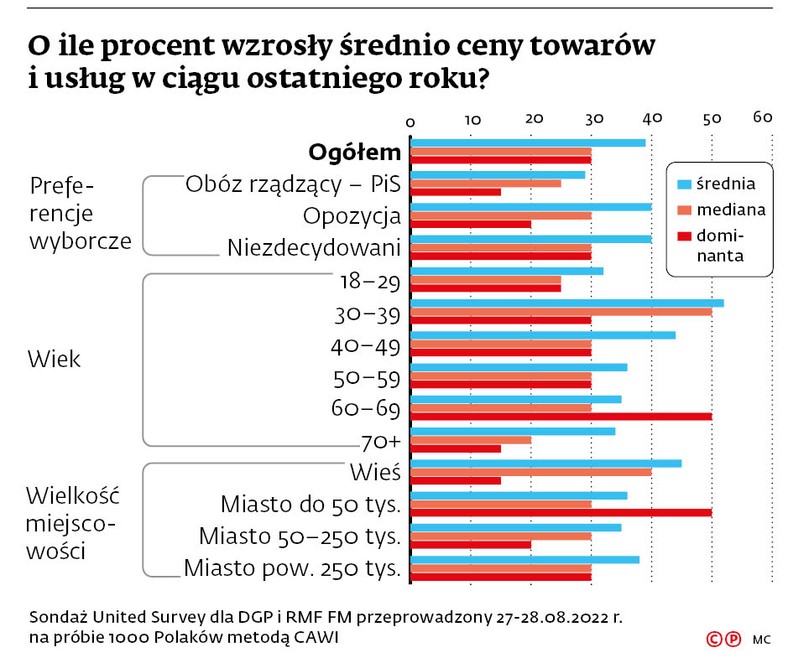 O ile procent wrosły średnio ceny towarów i usług w ciągu ostatniego roku?