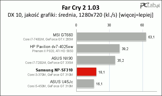 W grze Far Cry 2 też słabo