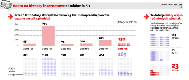 Boom na biznesy internetowe z Działania 8.1