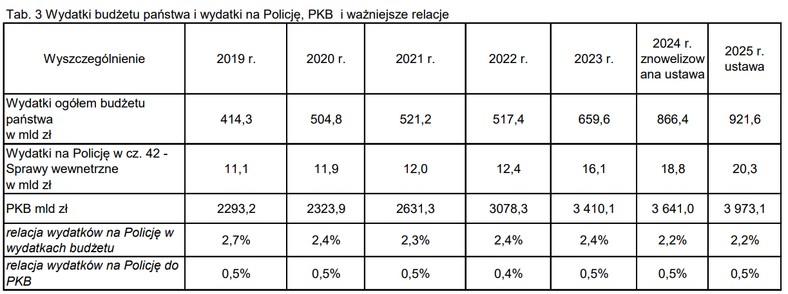 Wydatki budżetu państwa i wydatki na Policję, PKB i ważniejsze relacje