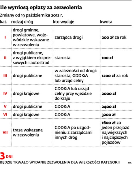 Ile wyniosą opłaty za zezwolenia