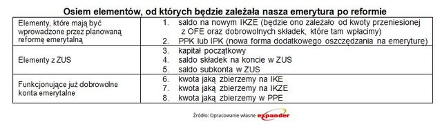 Osiem elementów, od których będzie zależała nasza emerytura po reformie