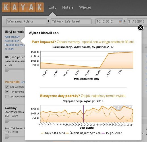Tel Aviv to atrakcyjne miejsce na wypoczynek pełen słońca i ciepła – zwłaszcza, kiedy w Polsce temperatury znacznie spadają. Bilety na podróże w listopadzie można było kupić  średnio za 1275 PLN, natomiast ceny przelotów w grudniu są wyższe o około 10% (średnio 1402 PLN).