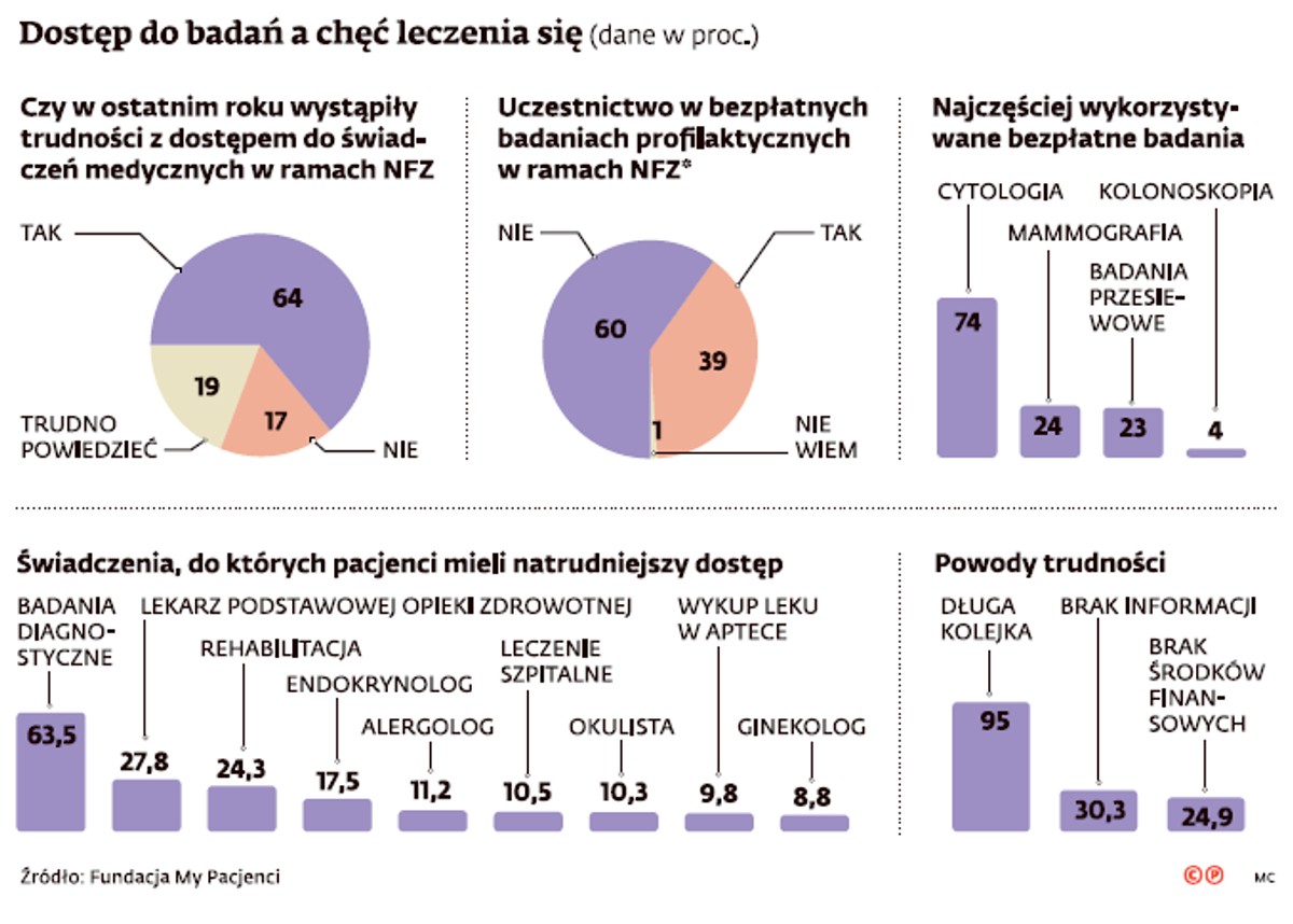 Dostęp do badań a chęć leczenia się