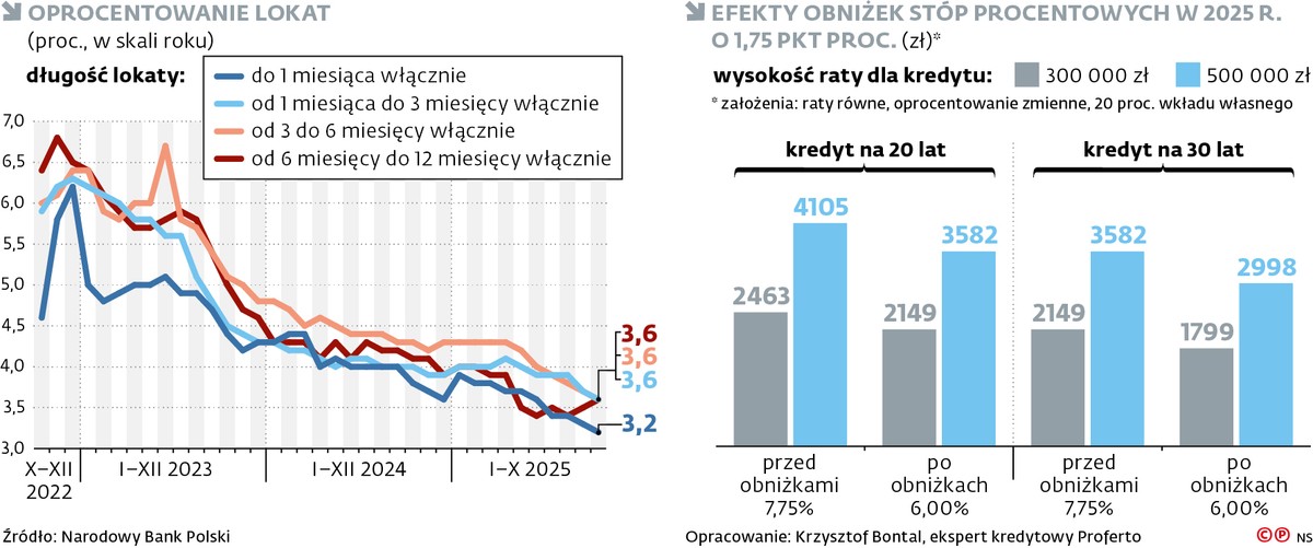 Oprocentowanie lokat i efekty obniżek stóp procentowych w 2025 r.