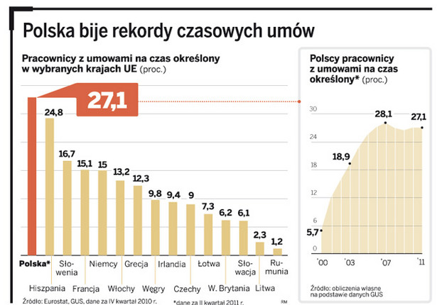 Polska bije rekordy czasowych umów