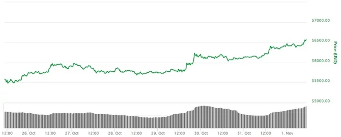 Kurs bitcoina w ostatnim tygodniu. Ciągle w górę! Zdj. CoinMarketCap.com / materiały prasowe