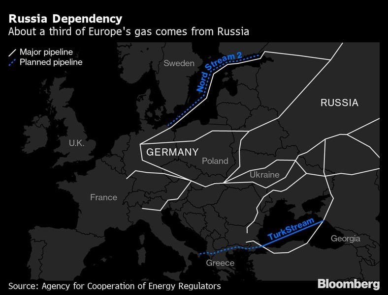 Gazociągi łączące Rosję z Europą