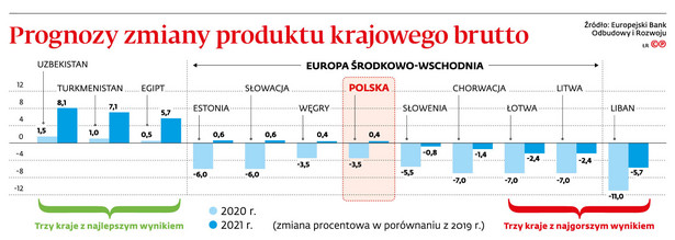 Koronawirus a PKB: Możemy cofnąć się niemal o dekadę