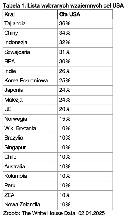 Lista wybranych wzajemnych ceł USA