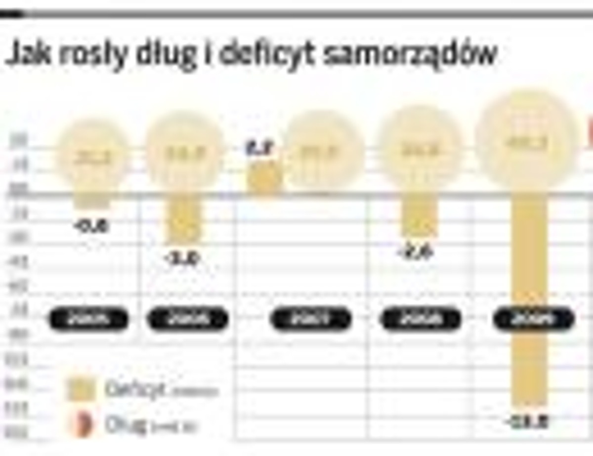 Jak rosły dług i deficyt samorządów
