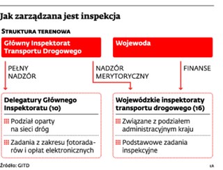 Rewolucja w nadzorze nad transportem drogowym. GITD zostanie zlikwidowana?