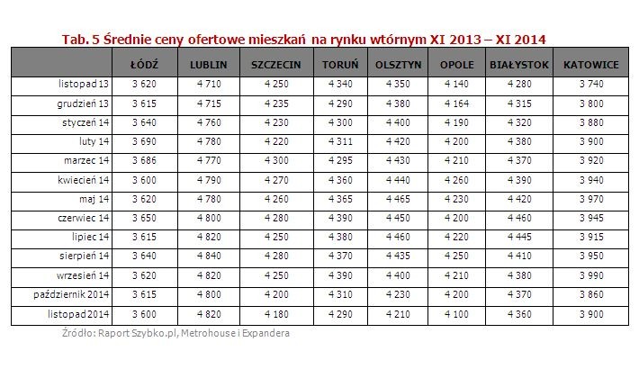 Średnie ceny ofertowe mieszkań na rynku wtórnym XI 2013 – XI 2014