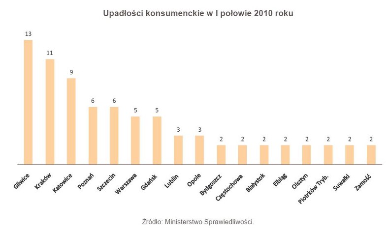 Upadłości konsumenckie w I połowie 2010 roku