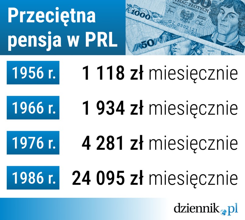 Przeciętna pensja w PRL